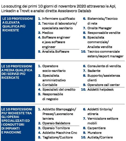 Da Il Sole 24 Ore Economia e Lavoro a firma di Giorgio Pogliotti “Alla ricerca di 90mila lavoratori entro la fine dell’anno. Ecco le 30 figure più richieste”.